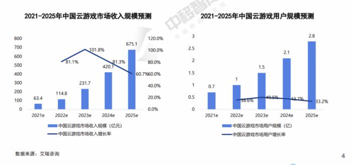 新2手机备用，云游戏飞速发展冷思考：不断拓宽的厂商赛道，平台运营成本如何回收？