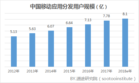 孢子下载，速途调查院：2017年移动实践商店市场调查报告