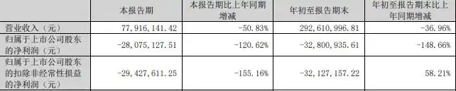 亏损成常态，开元教育能否翻身？ 