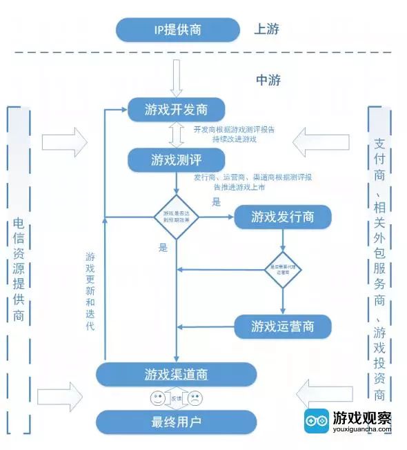 泛亚电子竞技官方网站，入行小白必看 图解移动游戏行业产业链概况